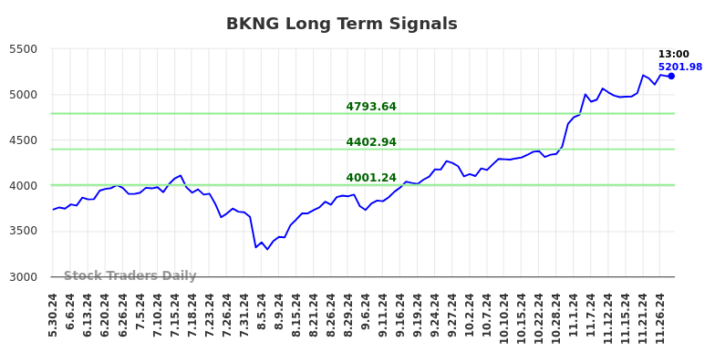 BKNG Long Term Analysis for November 30 2024