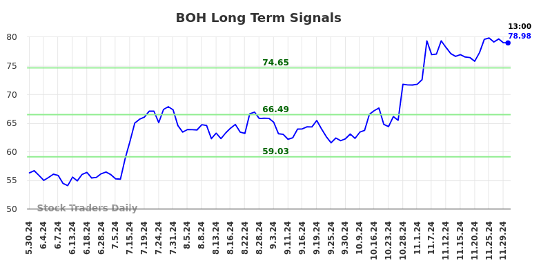 BOH Long Term Analysis for November 30 2024 BOH Long Term Analysis for November 30 2024
