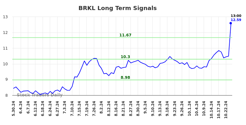 BRKL Long Term Analysis for November 30 2024