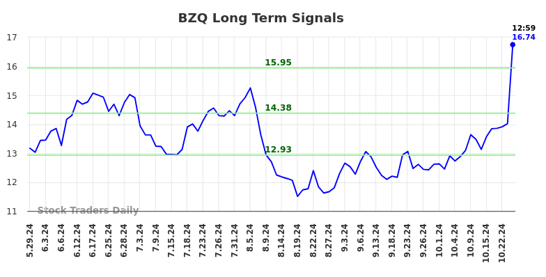 BZQ Long Term Analysis for November 30 2024