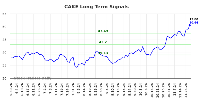 CAKE Long Term Analysis for November 30 2024