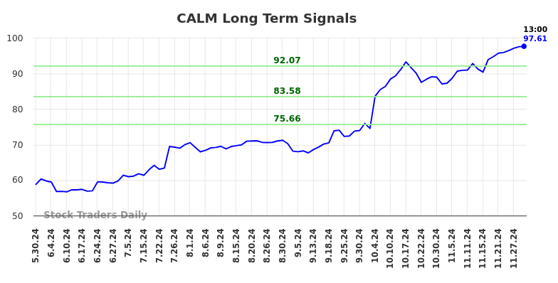 CALM Long Term Analysis for November 30 2024