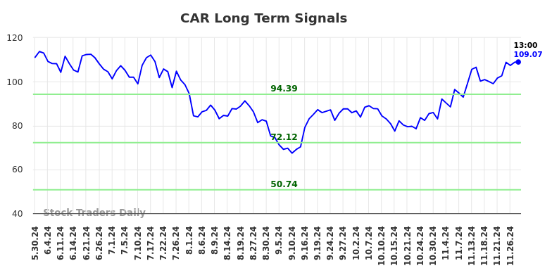 (CAR) trading signals