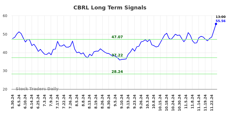 CBRL Long Term Analysis for November 30 2024