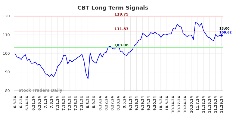 CBT Long Term Analysis for November 30 2024