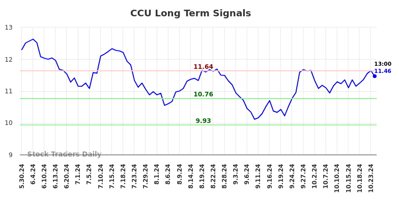 CCU Long Term Analysis for November 30 2024