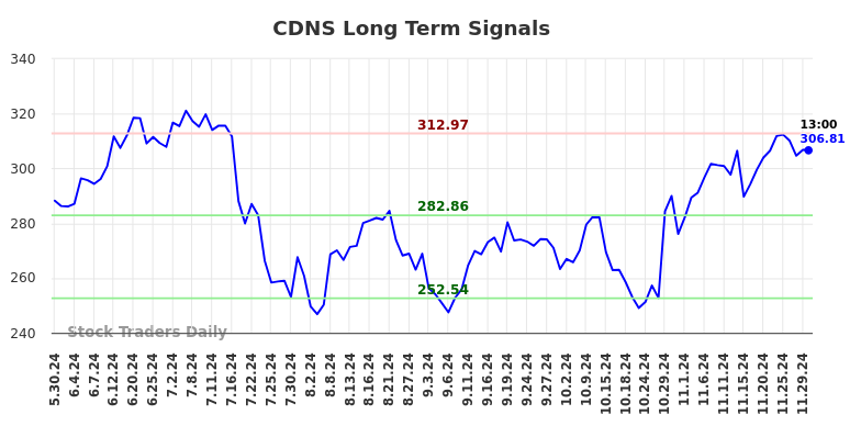 CDNS Long Term Analysis for November 30 2024