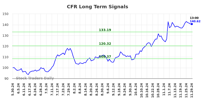 CFR Long Term Analysis for November 30 2024