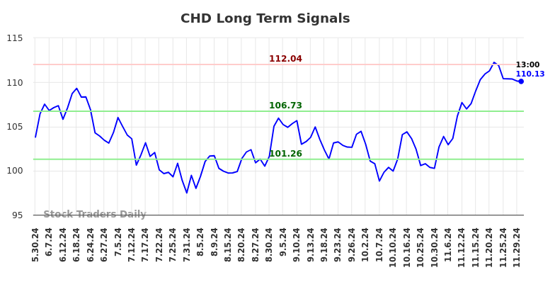 CHD Long Term Analysis for November 30 2024