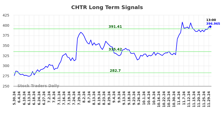 CHTR Long Term Analysis for November 30 2024