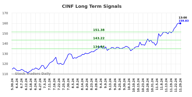 Objective Long/Short Report (CINF).