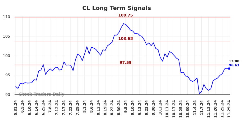 CL Long Term Analysis for November 30 2024