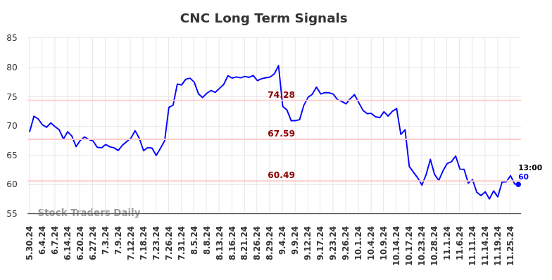 CNC Long Term Analysis for December 1 2024