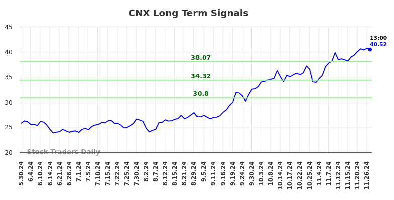 CNX Long Term Analysis for December 1 2024