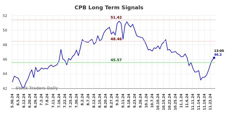 (CPB) Long-Term Investment Analysis