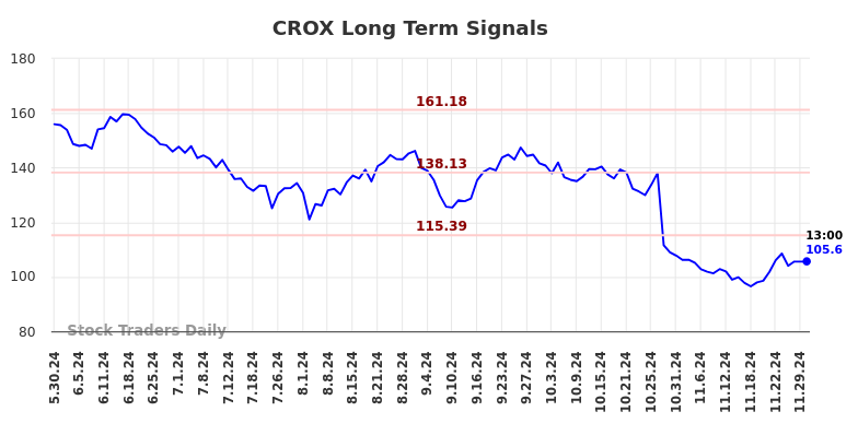CROX Long Term Analysis for December 1 2024