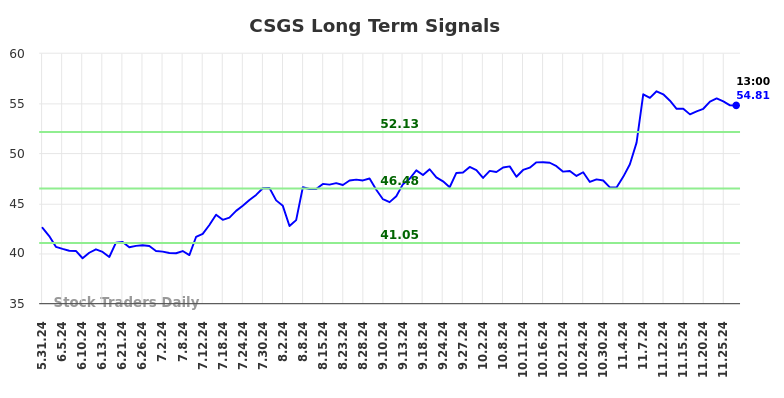 CSGS Long Term Analysis for December 1 2024