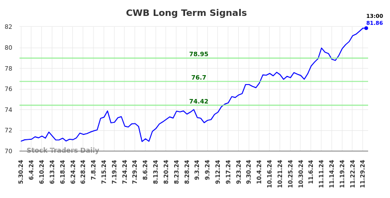 CWB Long Term Analysis for December 1 2024