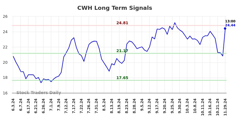 CWH Long Term Analysis for December 1 2024