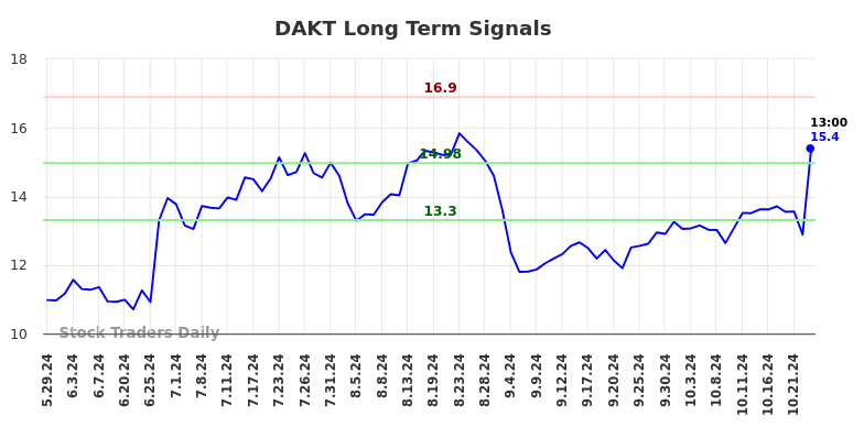 DAKT Long Term Analysis for December 1 2024