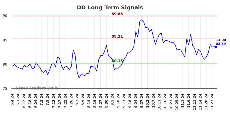 DD Long Term Analysis for December 1 2024