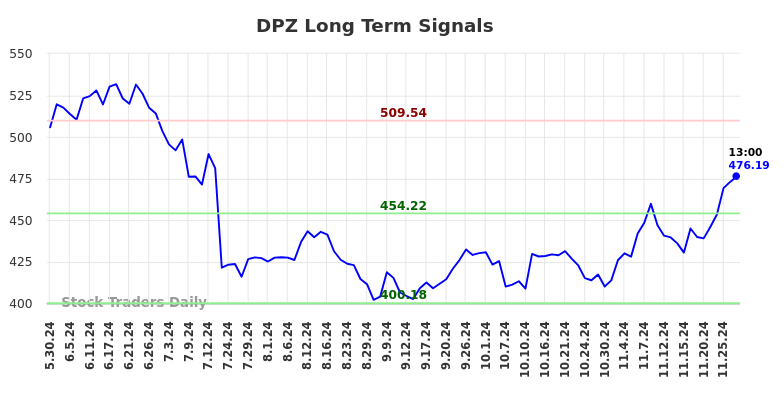 DPZ Long Term Analysis for December 1 2024 DPZ Long Term Analysis for December 1 2024