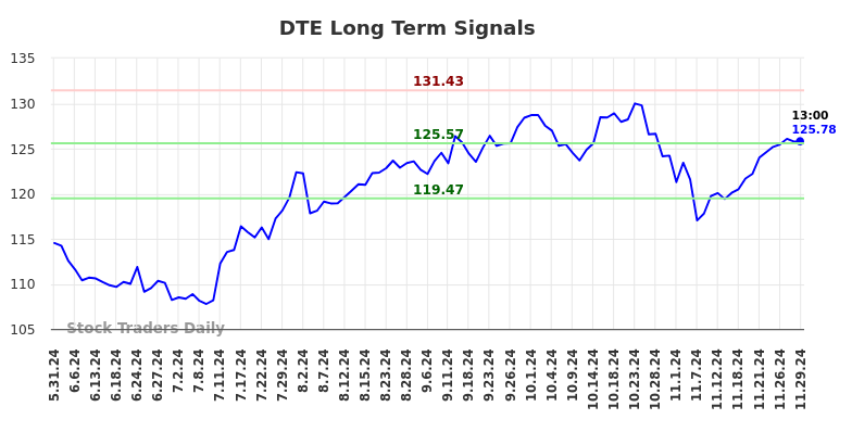 DTE Long Term Analysis for December 1 2024