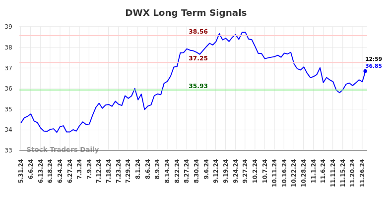 DWX Long Term Analysis for December 1 2024