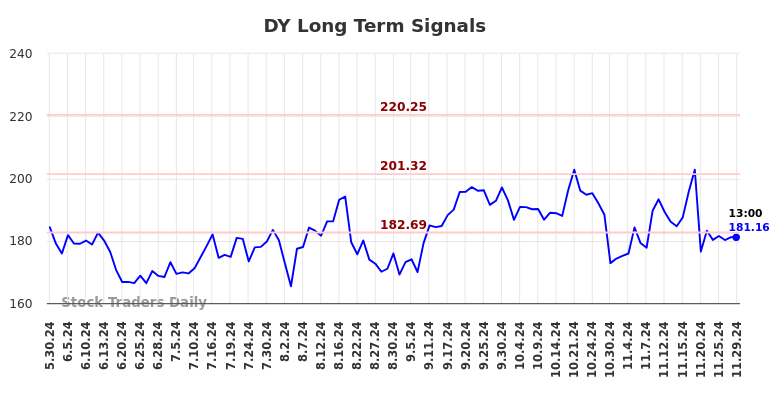 DY Long Term Analysis for December 1 2024