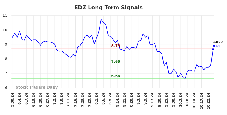 EDZ Long Term Analysis for December 1 2024