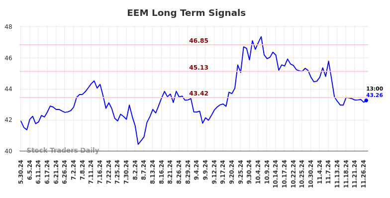 Long term trading analysis for (EEM)