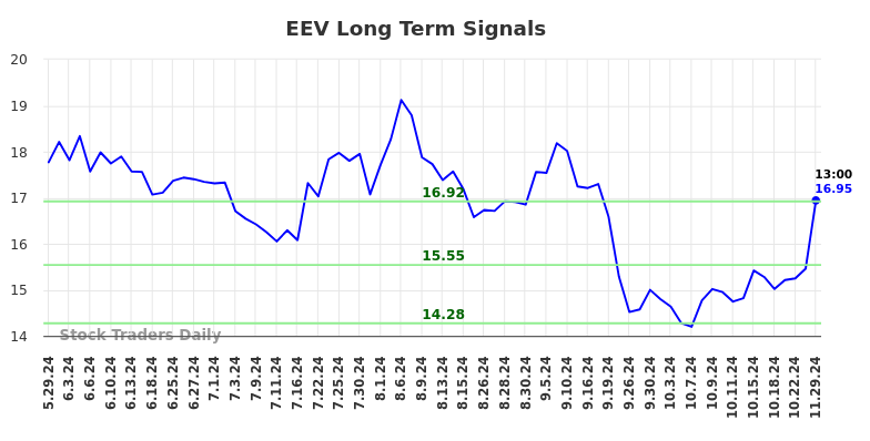 Objective Long/Short Report (EEV).