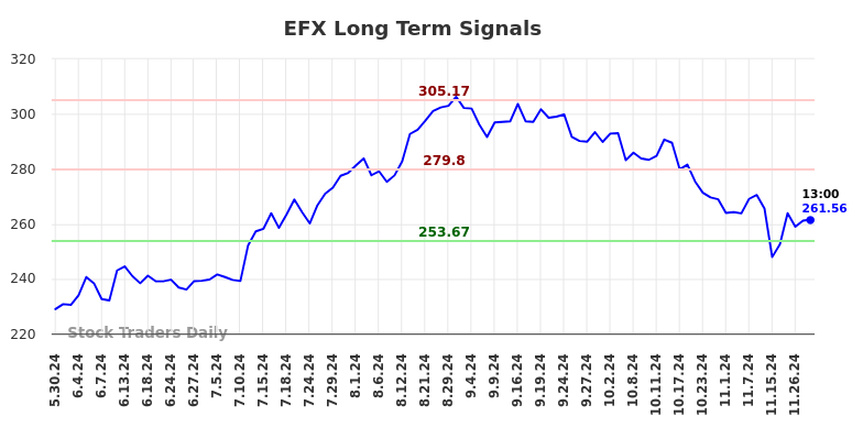 EFX Long Term Analysis for December 1 2024 EFX Long Term Analysis for December 1 2024