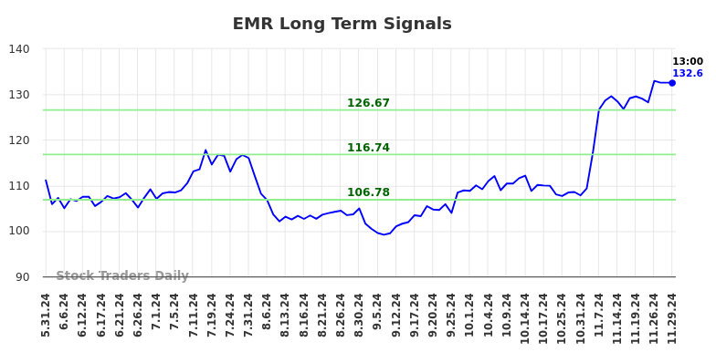 EMR Long Term Analysis for December 1 2024