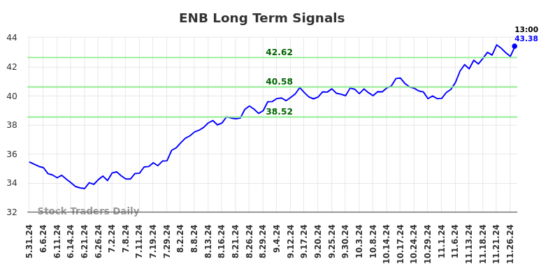 ENB Long Term Analysis for December 1 2024 ENB Long Term Analysis for December 1 2024