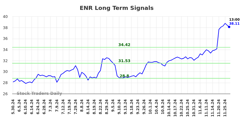 ENR Long Term Analysis for December 1 2024