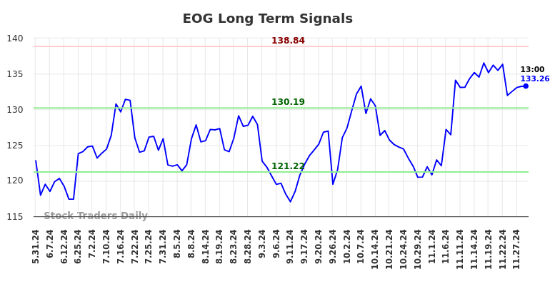 EOG Long Term Analysis for December 1 2024