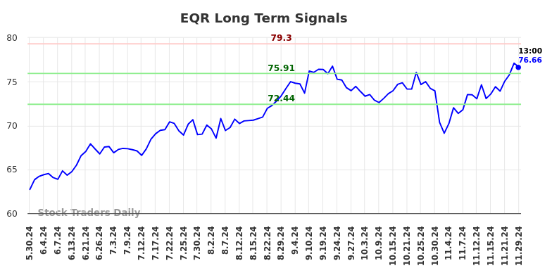 EQR Long Term Analysis for December 1 2024