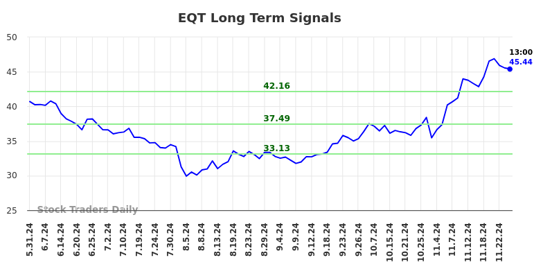 EQT Long Term Analysis for December 1 2024