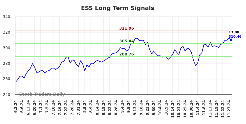 ESS Long Term Analysis for December 1 2024