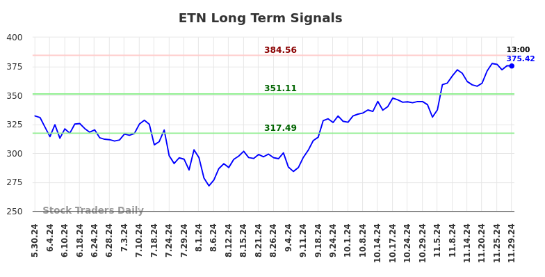 ETN Long Term Analysis for December 1 2024