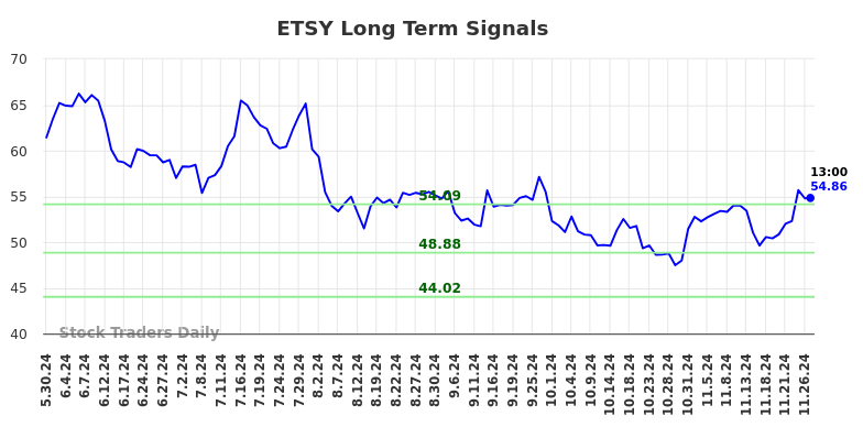 ETSY Long Term Analysis for December 1 2024