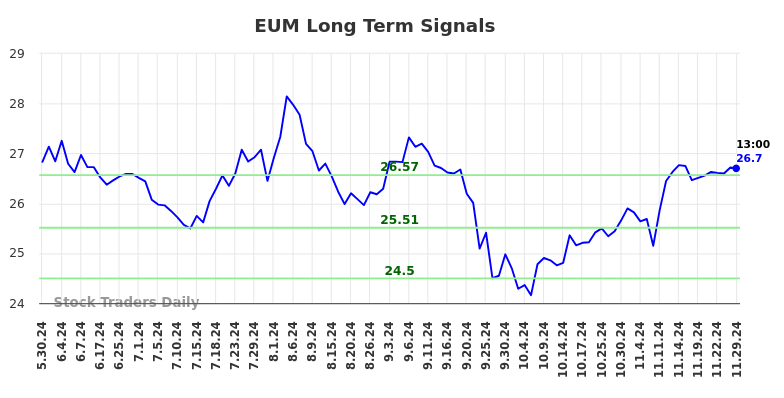 EUM Long Term Analysis for December 1 2024