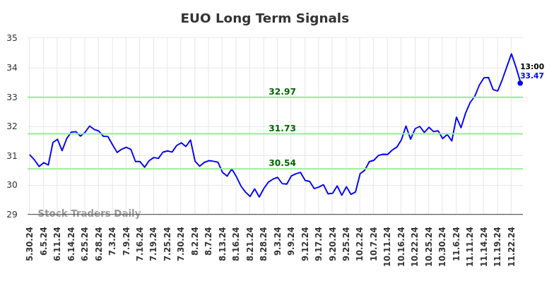 EUO Long Term Analysis for December 1 2024