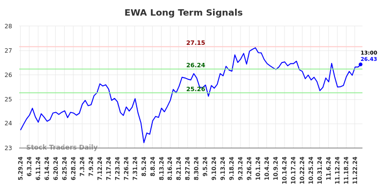 EWA Long Term Analysis for December 1 2024