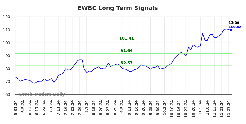 Long Term Trading Analysis for (EWBC)