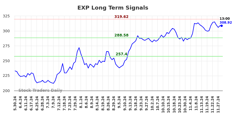 EXP Long Term Analysis for December 1 2024