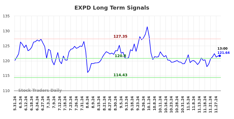 EXPD Long Term Analysis for December 1 2024 EXPD Long Term Analysis for December 1 2024