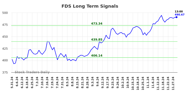 FDS Long Term Analysis for December 1 2024