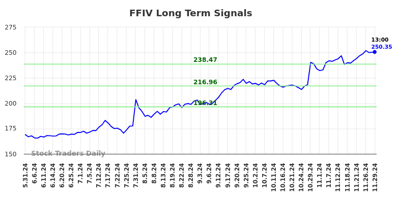 (FFIV) Long-term investment analysis